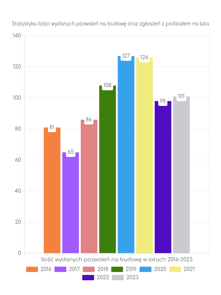 Zestawienie statystyk pozwoleń na budowę w mieście Poręba